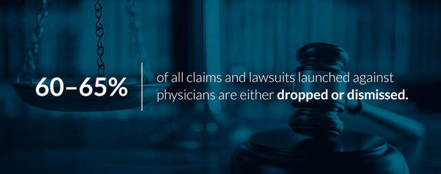 60-65% of all claims and lawsuits launched against physicians are either dropped or dismissed.